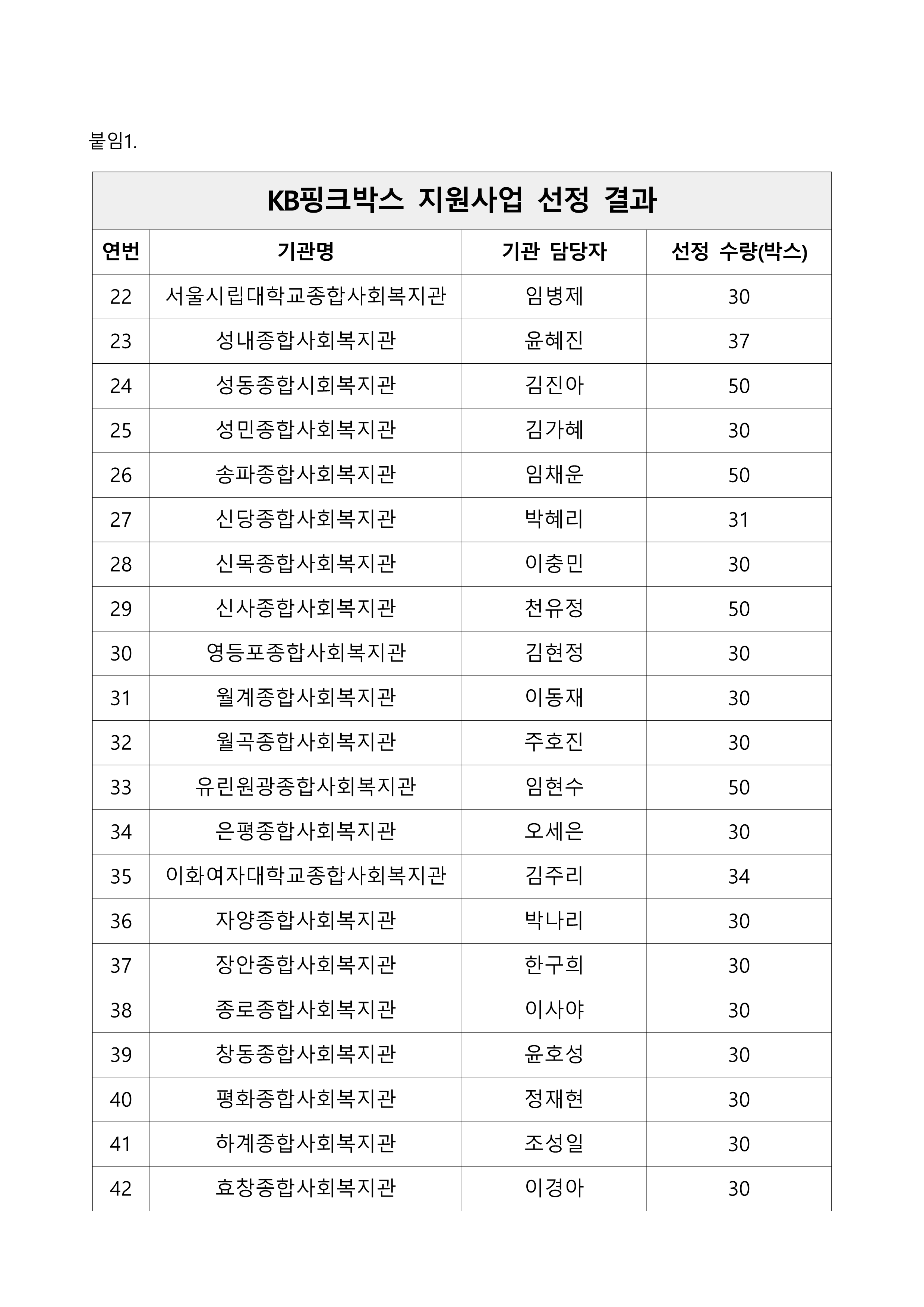 [붙임1]. 「KB핑크박스 지원사업」 선정 결과_2.png