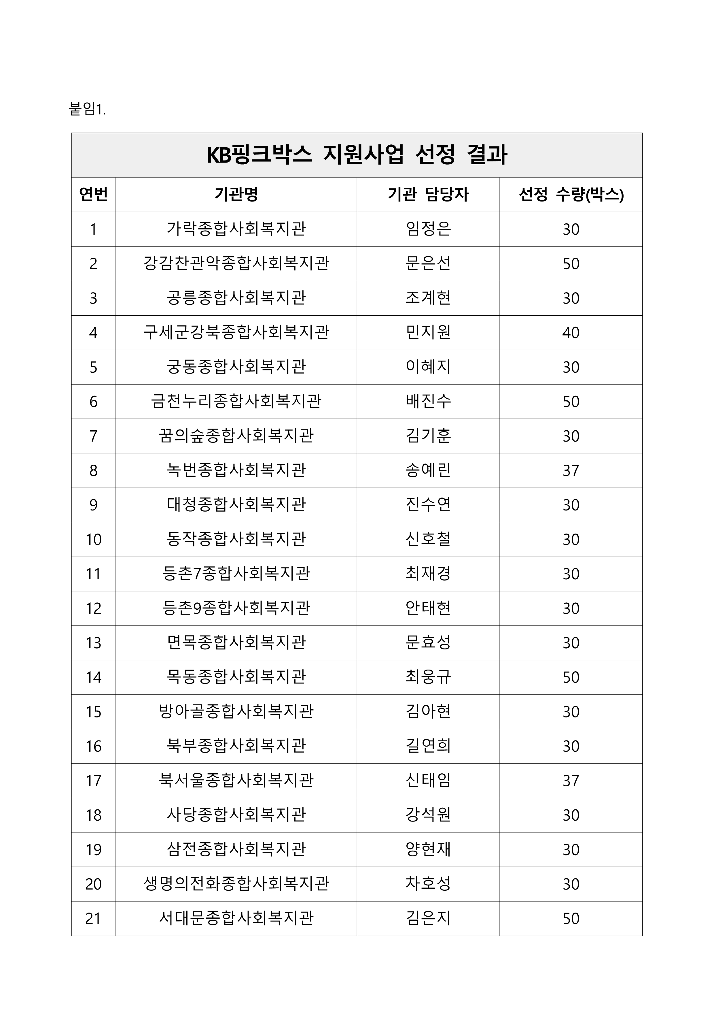 [붙임1]. 「KB핑크박스 지원사업」 선정 결과_1.png